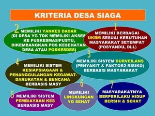 KRITERIA DESA SIAGA 
MEMILIKI YANKES DASAR 
(DI DESA YG TDK MEMILIKI AKSES 
KE PUSKESMAS/PUSTU, 
DIKEMBANGKAN POS KESEHATAN 
DESA ATAU POSKESDES) 
MEMILIKI BERBAGAI 
UKBM SESUAI KEBUTUHAN 
MASYARAKAT SETEMPAT 
(POSYANDU, DLL) 
MEMILIKI SISTEM 
KESIAPSIAGAAN & 
MEMILIKI SISTEM SURVEILANS 
(PENYAKIT & FAKTOR2 RISIKO) 
PENANGGULANGAN KEGAWAT-DARURATAN 
& BENCANA 
BERBASIS MASY 
MEMILIKI SISTEM 
PEMBIAYAAN KES 
BERBASIS MASY 
BERBASIS MASYARAKAT 
MASYARAKATNYA 
BERPERILAKU HIDUP 
BERSIH & SEHAT 
MEMILIKI 
LINGKUNGAN 
YG SEHAT 
 