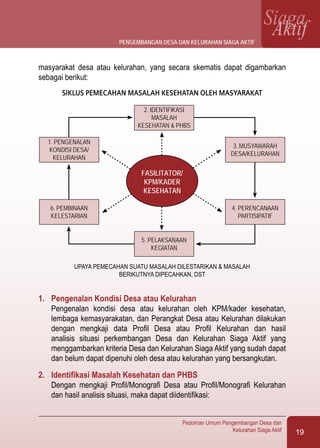 19
Pedoman Umum Pengembangan Desa dan
Kelurahan Siaga Aktif
SiagaAktif
masyarakat desa atau kelurahan, yang secara skematis dapat digambarkan
sebagai berikut:
SIKLUS PEMECAHAN MASALAH KESEHATAN OLEH MASYARAKAT
1.	 Pengenalan Kondisi Desa atau Kelurahan
	 Pengenalan kondisi desa atau kelurahan oleh KPM/kader kesehatan,
lembaga kemasyarakatan, dan Perangkat Desa atau Kelurahan dilakukan
dengan mengkaji data Profil Desa atau Profil Kelurahan dan hasil
analisis situasi perkembangan Desa dan Kelurahan Siaga Aktif yang
menggambarkan kriteria Desa dan Kelurahan Siaga Aktif yang sudah dapat
dan belum dapat dipenuhi oleh desa atau kelurahan yang bersangkutan.
2.	 Identifikasi Masalah Kesehatan dan PHBS
	 Dengan mengkaji Profil/Monografi Desa atau Profil/Monografi Kelurahan
dan hasil analisis situasi, maka dapat diidentifikasi:
2. IDENTIFIKASI
MASALAH
KESEHATAN & PHBS
3. MUSYAWARAH
DESA/KELURAHAN
1. PENGENALAN
KONDISI DESA/
KELURAHAN
4. PERENCANAAN
PARTISIPATIF
6. PEMBINAAN
KELESTARIAN
5. PELAKSANAAN
KEGIATAN
FASILITATOR/
KPM/KADER
KESEHATAN
UPAYA PEMECAHAN SUATU MASALAH DILESTARIKAN & MASALAH
BERIKUTNYA DIPECAHKAN, DST
pengembangan desa dan kelurahan siaga aktif
 