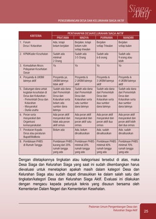 25
Pedoman Umum Pengembangan Desa dan
Kelurahan Siaga Aktif
SiagaAktif
	 PENTAHAPAN DESA/KELURAHAN SIAGA AKTIF
	
KRITERIA
	 PRATAMA	MADYA	 PURNAMA	MANDIRI
1.	 Forum	 Ada, tetapi	 Berjalan, tetapi	 Berjalan	 Berjalan
Desa / Kelurahan	 belum berjalan	 belum rutin 	 setiap Triwulan	 setiap bulan
			 setiap triwulan
2.	 KPM/Kader Kesehatan	 Sudah ada	 Sudah ada	 Sudah ada	 Sudah ada
		 minimal 	 3-5 Orang	 6-8 orang	 9 orang atau
		 2 Orang			 lebih
3.	 Kemudahan Akses	 Ya	 Ya	 Ya	 Ya
	Pelayanan Kesehatan
	 Dasar
4.	 Posyandu & UKBM 	 Posyandu ya,	 Posyandu &	 Posyandu &	 Posyandu &
	 lainnya aktif	 UKBM lainnya 	 2 UKBM lainnya	 3 UKBM lainnya	 4 UKBM lainnya
		 tidak aktif	 aktif	 aktif	 aktif
5.	 Dukungan dana untuk 	 Sudah ada dana	 Sudah ada dana	 Sudah ada dana	 Sudah ada dana
	 kegiatan kesehatan di	 dari Pemerintah	 dari Pemerintah	 dari Pemerintah	 dari Pemerintah
	 Desa dan Kelurahan :	 Desa dan	 Desa dan	 Desa dan	 Desa dan
	 - Pemerintah Desa dan	 Kelurahan serta	 Kelurahan serta	 Kelurahan serta	 Kelurahan serta
	 Kelurahan	 belum ada	 satu sumber	 dua sumber	 dua sumber
	 - Masyarakat	 sumber dana	 dana lainnya	 dana lainnya	 dana lainnya
	 - Dunia usaha	 lainnya
6.	 Peran serta 	 Ada peran aktif	 Ada peran aktif	 Ada peran aktif	 Ada peran aktif
	 masyarakat dan 	 masyarakat dan	 masyarakat dan	 masyarakat dan	 masyarakat dan
	 Organisasi 	 tidak ada peran	 peran aktif satu	 peran aktif dua	 peran aktif lebih
	 kemasyarakatan	 aktif ormas	 ormas	 ormas	 dari dua ormas
7.	 Peraturan Kepala	 Belum ada	 Ada, belum	 Ada, sudah	 Ada, sudah
	Desa atau peraturan 		 direalisasikan	 direalisasikan	 direalisasikan
	 Bupati/Walikota
8.	 Pembinaan PHBS	 Pembinaan PHBS	 Pembinaan PHBS	 Pembinaan PHBS	 Pembinaan PHBS
	 di Rumah Tangga	 kurang dari 20% 	 minimal 20%	 minimal 40%	 minimal 70%
		 rumah tangga 	 rumah tangga	 rumah tangga	 rumah tangga
		 yang ada	 yang ada	 yang ada	 yang ada
Dengan ditetapkannya tingkatan atau kategorisasi tersebut di atas, maka
Desa Siaga dan Kelurahan Siaga yang saat ini sudah dikembangkan harus
dievaluasi untuk menetapkan apakah masih dalam kategori Desa dan
Kelurahan Siaga atau sudah dapat dimasukkan ke dalam salah satu dari
tingkatan/kategori Desa dan Kelurahan Siaga Aktif. Evaluasi ini dilakukan
dengan mengacu kepada petunjuk teknis yang disusun bersama oleh
Kementerian Dalam Negeri dan Kementerian Kesehatan.
pengembangan desa dan kelurahan siaga aktif
 
