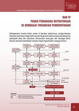 27
Pedoman Umum Pengembangan Desa dan
Kelurahan Siaga Aktif
SiagaAktif
BAB IV
PERAN PEMANGKU KEPENTINGAN
DI BERBAGAI TINGKATAN PEMERINTAHAN
Sebagaimana tersirat dalam uraian di bab-bab sebelumnya, pengembangan
Desa dan Kelurahan SiagaAktif yang terintegrasi ke dalam proses pembangunan
partisipatif desa dan kelurahan memerlukan dukungan dari berbagai pihak.
Secara skematis keterlibatan tersebut dapat digambarkan sebagai berikut:
POKJANAL
PUSAT
KEMENTERIAN
KESEHATAN
KEMENTERIAN
DALAM NEGERI
POKJANAL
PROV.
DINKES
PROVINSI
PEMDA
PROVINSI
LSM, DUNIA
USAHA, DLL
POKJANAL
KAB/KOTA
DINKES
KAB/KOTA
PEMDA
KAB/KOTA
LSM, DUNIA
USAHA, DLL
FORUM
KEC.
PUSKESMAS
PEMERINTAH
KECAMATAN
FASILITATOR
FORUM
DESA/KEL.
PEM. DESA + BPD/
KELURAHAN
PUSAT
PROVINSI
KAB/KOTA
KECAMATAN
KPM
DESA/
KELURAHAN
LEMBAGA KEMASYARAKATAN
KADER + UKBM
MASYARAKAT DESA/KELURAHAN
Keterangan :
POKJANAL	 =	 Kelompok Kerja Operasional (Forum Lintas Sektor)
BPD	 =	 Badan Permusyawaratan Desa
KPM	 =	 Kader Pemberdayaan Masyarakat
peran pemangku kepentingan di berbagi tingkatan pemerintahan
 