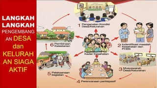 LANGKAH
LANGKAH
PENGEMBANG
AN DESA
dan
KELURAH
AN SIAGA
AKTIF
 