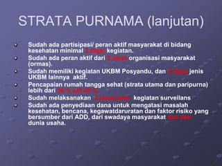 STRATA PURNAMA (lanjutan)
Sudah ada partisipasi/ peran aktif masyarakat di bidang
kesehatan minimal 3 (tiga) kegiatan.
Sudah ada peran aktif dari 2 (dua) organisasi masyarakat
(ormas).
Sudah memiliki kegiatan UKBM Posyandu, dan 3 (tiga) jenis
UKBM lainnya aktif.
Pencapaian rumah tangga sehat (strata utama dan paripurna)
lebih dari 30 % s/d 40 %.
Sudah melaksanakan 2 (dua) jenis kegiatan surveilans
Sudah ada penyediaan dana untuk mengatasi masalah
kesehatan, bencana, kegawatdaruratan dan faktor risiko yang
bersumber dari ADD, dari swadaya masyarakat dan dari
dunia usaha.
 