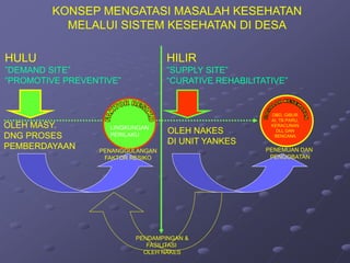 HULU
”DEMAND SITE”
“PROMOTIVE PREVENTIVE”
HILIR
”SUPPLY SITE”
“CURATIVE REHABILITATIVE”
DBD, GIBUR
AI, TB PARU,
KERACUNAN
DLL DAN
BENCANA
LINGKUNGAN
PERILAKU
OLEH MASY.
DNG PROSES
PEMBERDAYAAN
OLEH NAKES
DI UNIT YANKES
PENANGGULANGAN
FAKTOR RESIKO
PENEMUAN DAN
PENGOBATAN
PENDAMPINGAN &
FASILITASI
OLEH NAKES
KONSEP MENGATASI MASALAH KESEHATAN
MELALUI SISTEM KESEHATAN DI DESA
 
