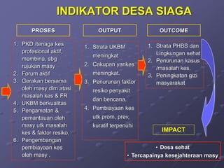 PROSES OUTPUT OUTCOME
• Desa sehat
• Tercapainya kesejahteraan masy
INDIKATOR DESA SIAGA
1. PKD /tenaga kes
profesional aktif,
membina, sbg
rujukan masy
2. Forum aktif
3. Gerakan bersama
oleh masy dlm atasi
masalah kes & FR
4. UKBM berkualitas
5. Pengamatan &
pemantauan oleh
masy utk masalah
kes & faktor resiko.
6. Pengembangan
pembiayaan kes
oleh masy .
1. Strata UKBM
meningkat
2. Cakupan yankes
meningkat.
3. Penurunan faktor
resiko penyakit
dan bencana.
4. Pembiayaan kes
utk prom, prev,
kuratif terpenuhi
1. Strata PHBS dan
Lingkungan sehat
2. Penurunan kasus
/masalah kes.
3. Peningkatan gizi
masyarakat
IMPACT
 