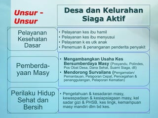 Desa dan Kelurahan
Siaga Aktif
• Pelayanan kes ibu hamil
• Pelayanan kes ibu menyusui
• Pelayanan k es utk anak
• Penemuan & penanganan penderita penyakit
Pelayanan
Kesehatan
Dasar
• Mengambangkan Usaha Kes
Bersumberdaya Masy (Posyandu, Polindes,
Pos Obat Desa, Dana Sehat, Suami Siaga, dll)
• Mendorong Survailans (Pengamatan/
Pemantauan, Pelaporan Cepat, Pencegahan &
penanggulangan, Pelaporan Kematian)
Pemberda-
yaan Masy
• Pengetahuan & kesadaran masy,
kewaspadaan & kesiapsiagaan masy, kel
sadar gizi & PHSB, kes lingk, kemampuan
masy mandiri dlm bd kes.
Perilaku Hidup
Sehat dan
Bersih
Unsur -
Unsur
 