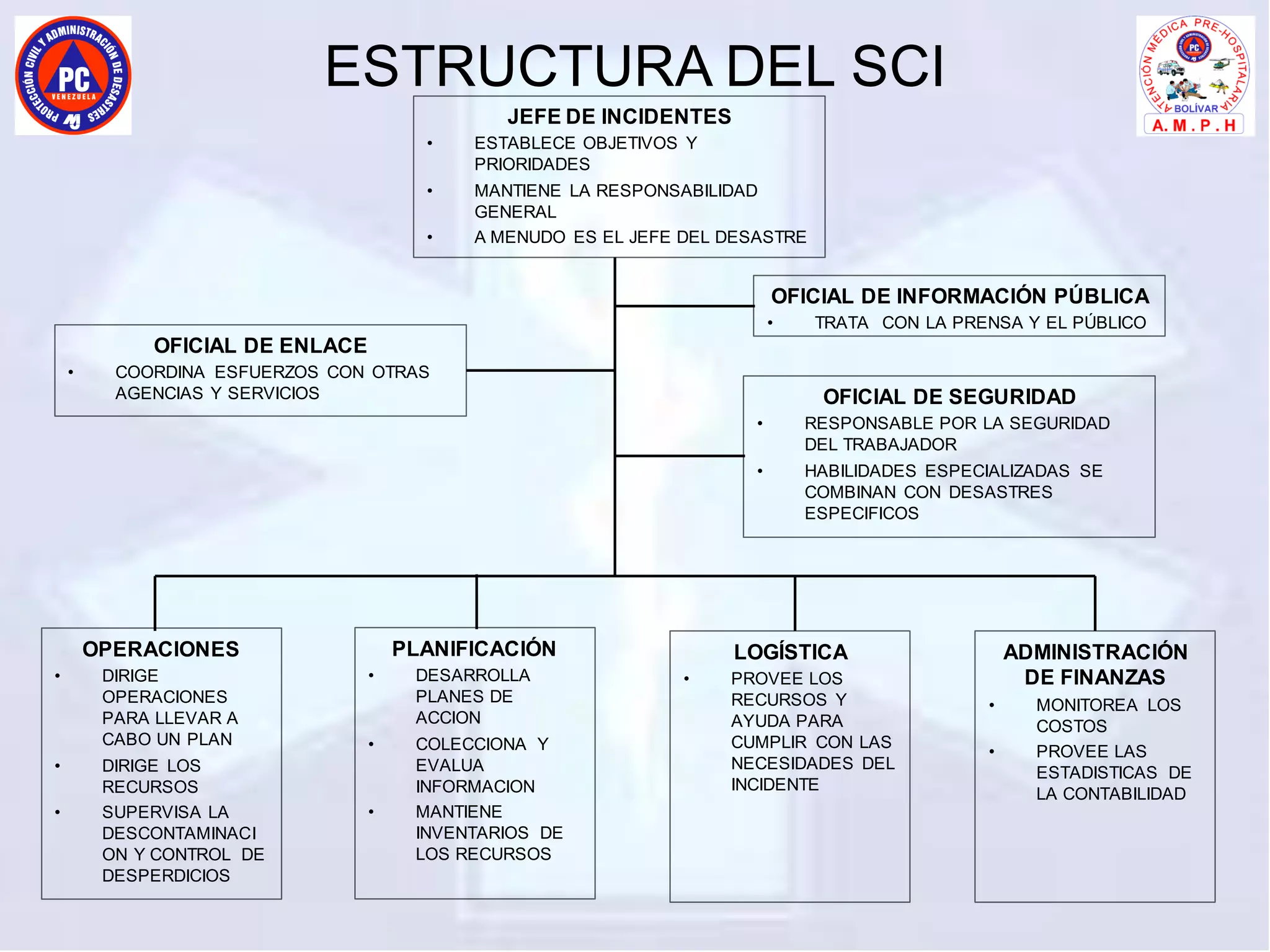ESTRUCTURA DEL SCI
JEFE DE INCIDENTES
• ESTABLECE OBJETIVOS Y
PRIORIDADES
• MANTIENE LA RESPONSABILIDAD
GENERAL
• A MENUDO ES EL JEFE DEL DESASTRE
OFICIAL DE SEGURIDAD
• RESPONSABLE POR LA SEGURIDAD
DEL TRABAJADOR
• HABILIDADES ESPECIALIZADAS SE
COMBINAN CON DESASTRES
ESPECIFICOS
OFICIAL DE ENLACE
• COORDINA ESFUERZOS CON OTRAS
AGENCIAS Y SERVICIOS
OFICIAL DE INFORMACIÓN PÚBLICA
• TRATA CON LA PRENSA Y EL PÚBLICO
OPERACIONES
• DIRIGE
OPERACIONES
PARA LLEVAR A
CABO UN PLAN
• DIRIGE LOS
RECURSOS
• SUPERVISA LA
DESCONTAMINACI
ON Y CONTROL DE
DESPERDICIOS
PLANIFICACIÓN
• DESARROLLA
PLANES DE
ACCION
• COLECCIONA Y
EVALUA
INFORMACION
• MANTIENE
INVENTARIOS DE
LOS RECURSOS
LOGÍSTICA
• PROVEE LOS
RECURSOS Y
AYUDA PARA
CUMPLIR CON LAS
NECESIDADES DEL
INCIDENTE
ADMINISTRACIÓN
DE FINANZAS
• MONITOREA LOS
COSTOS
• PROVEE LAS
ESTADISTICAS DE
LA CONTABILIDAD
 
