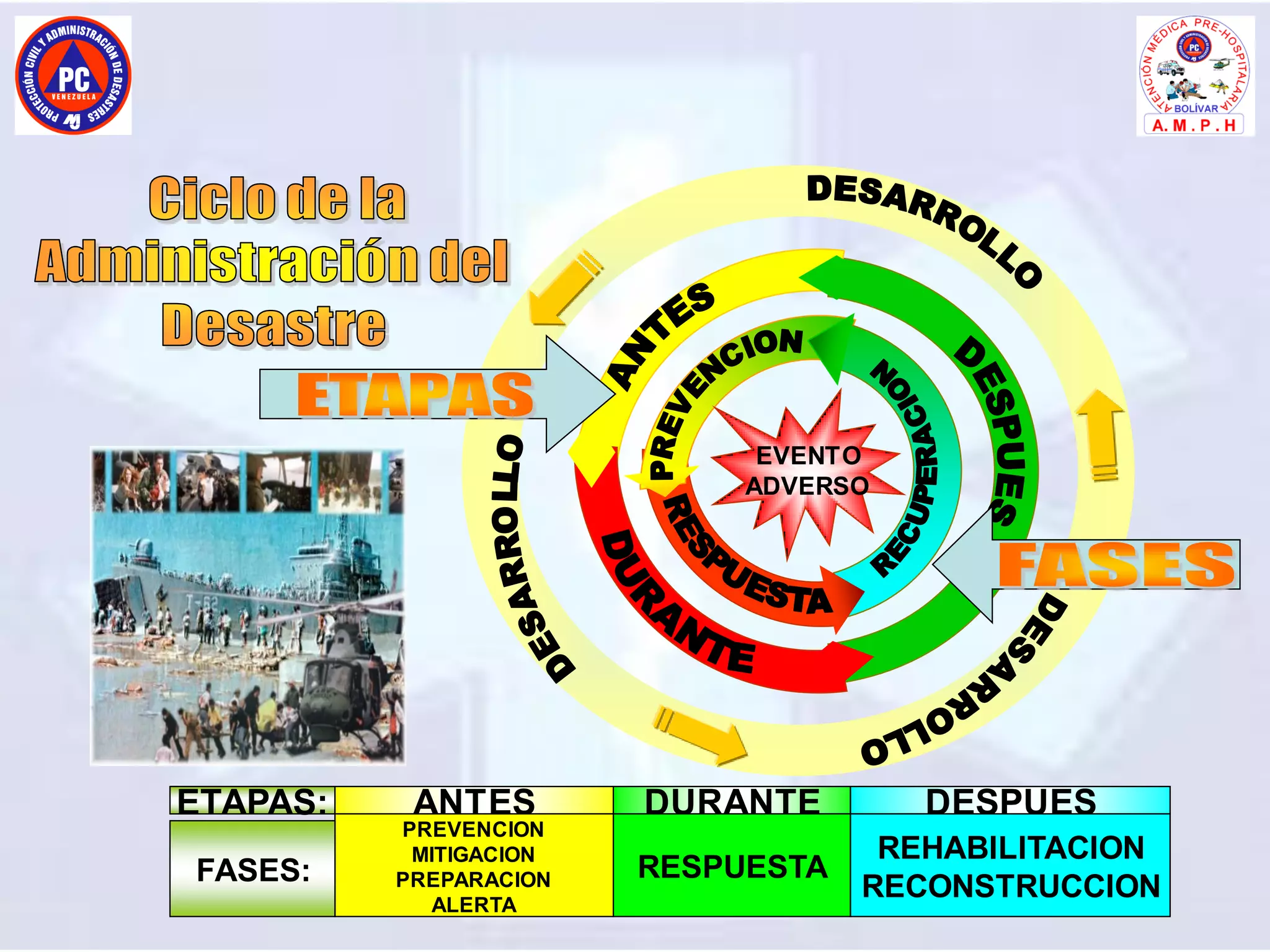EVENTO
ADVERSO
ETAPAS: ANTES DURANTE DESPUES
PREVENCION
MITIGACION
PREPARACION
ALERTA
FASES: RESPUESTA
REHABILITACION
RECONSTRUCCION
 