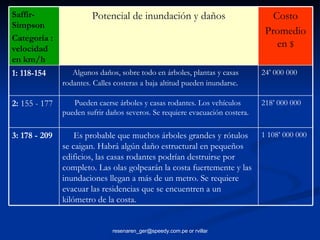 1 108’ 000 000 Es probable que muchos árboles grandes y rótulos se caigan. Habrá algún daño estructural en pequeños edificios, las casas rodantes podrían destruirse por completo. Las olas golpearán la costa fuertemente y las inundaciones llegan a más de un metro. Se requiere evacuar las residencias que se encuentren a un kilómetro de la costa. 3: 178 - 209 218’ 000 000 Pueden caerse árboles y casas rodantes. Los vehículos pueden sufrir daños severos. Se requiere evacuación costera. 2:  155 - 177 24’ 000 000 Algunos daños, sobre todo en árboles, plantas y casas  rodantes. Calles costeras a baja altitud pueden inundarse . 1:   118-154 Costo Promedio en  $ Potencial de inundación y daños Saffir-Simpson Categoría : velocidad en km/h 