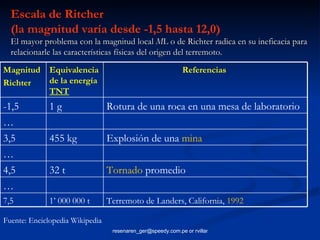 Escala de Ritcher (la magnitud varía desde -1,5 hasta 12,0) El mayor problema con la magnitud local  M L o de Richter radica en su ineficacia para relacionarle las características físicas del origen del terremoto. Fuente: Enciclopedia Wikipedia Terremoto de Landers, California,  1992   1’ 000 000 t 7,5 Tornado  promedio  32 t 4,5 … Explosión de una  mina   455 kg 3,5 … … Rotura de una roca en una mesa de laboratorio  1 g -1,5 Referencias   Equivalencia de la energía  TNT Magnitud Richter   