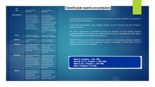Nivel I II
Tipo Desastres de média
intensidade
Desastres de grande
intensidade
Características Danos e prejuízos são
suportáveis e superáveis
pelos governos locais e a
situação de normalidade
pode ser restabelecida com
os recursos mobilizados
em nível local ou
complementados com
o aporte de recursos
estaduais e federais (SE)
Danos e prejuízos
não são suportáveis e
superáveis pelos governos
locais, mesmo quando
bem preparados, e o
restabelecimento da situação
de normalidade depende
da mobilização e da ação
coordenada dos 3 níveis
do SINPDEC e, em alguns
casos, de ajuda internacional
(ECP)
Danos Pelo menos 2 (humanos,
materiais e/ou ambientais)
Pelo menos 2 (humanos,
materiais e /ou ambientais)
Humanos 1 a 9 mortos ou até 99
afetados
Acima de 10 mortos ou
acima de 100 afetados
Materiais 1 a 9, instalações públicas,
unidades habitacionais
de baixa renda, obras de
infraestrutura, danificadas
ou destruídas
Acima de 10: instalações
públicas, unidades
habitacionais de
baixa renda, obras de
infraestrutura, danificadas
ou destruídas
Ambientais Contaminação recuperável
em curto prazo
prejudicando de 10 a 20%
da população (até 10 mil
hab.) e de 5 a 10% (mais
de 10 mil hab.), destruição
até 40% áreas de proteção,
preservação
Contaminação recuperável
em médio e longo prazo
prejudicando de mais
de 20% da população
(até 10mil hab) e mais
de 10% (mais de 10mil
hab), destruição mais de
40% áreas de proteção,
preservação
Prejuízos Que ultrapassem 2,77%
da receita corrente líquida
anual do município
ou estado atingido,
relacionados com o colapso
de serviços essenciais
Que ultrapassem 8,33%
da receita corrente líquida
anual do município
ou estado atingido,
relacionados com o colapso
de serviços essenciais
Para caracterizar os desastres de acordo com niveis faz-se necessário estabelecer um conjunto de
critérios que os diferenciassem.
Assim sendo, apresentamos, como exemplos, desastres de nível I (iniciais) e de nível II (danos e
prejuizos maiores) .
No nível I: Descreve-se a ocorrência de danos que importem, no seu conjunto, prejuízos
econômicos públicos ou privados que comprovadamente afetem a capacidade do poder público
local de responder à crise instalada e de gerenciá-la.
Nível II: Descreve-se a ocorrência de danos que importem, no seu conjunto, prejuízos econômicos
públicos ou privados que comprovadamente excedam a capacidade do poder público local de
responder e gerenciar a crise instalada.
 