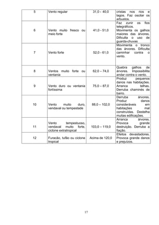 5 Vento regular 31,0 - 40,0 cristas nos rios e
lagos. Faz oscilar os
arbustos.
6 Vento muito fresco ou
meio forte
41,0 - 51,0
Faz zunir os fios
telegráficos.
Movimenta os galhos
maiores das árvores.
Dificulta o uso de
guarda-chuvas
7 Vento forte 52,0 - 61,0
Movimenta o tronco
das árvores. Dificulta
caminhar contra o
vento.
8 Ventos muito forte ou
ventania
62,0 – 74,0
Quebra galhos de
árvores. Impossibilita
andar contra o vento.
9 Vento duro ou ventania
fortíssima
75,0 – 87,0
Produz pequenos
danos nas habitações.
Arranca telhas.
Derruba chaminés de
barro.
10 Vento muito duro,
vendaval ou tempestade
88,0 – 102,0
Derruba árvores.
Produz danos
consideráveis em
habitações mal
construídas. Destelha
muitas edificações.
11
Vento tempestuoso,
vendaval muito forte,
ciclone extratropical
103,0 – 119,0
Arranca árvores.
Provoca grande
destruição. Derruba a
fiação.
12 Furacão, tufão ou ciclone
tropical
Acima de 120,0
Efeitos devastadores.
Provoca grande danos
e prejuízos.
17
 