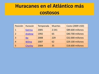 Huracanes en el Atlántico más
          costosos

Posición Huracán   Temporada   Muertes   Costo (2009 USD)
1       Katrina    2005        2.541     $89.600 millones
2       Andrew     1992        65        $40.700 millones
3       Ike        2008        229       $32.000 millones
4       Wilma      2007        62        $29.100 millones
5       Charley    2004        35        $18.600 millones
 