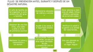 FLUJO DE PREVENCIÓN ANTES, DURANTE Y DESPUÉS DE UN 
DESASTRE NATURAL 
El jefe de familia de 
be organizar la auto 
protección del grup 
o familiar. 
Disponer de una lint 
erna, una radio 
y pilas y un kit 
de primeros auxilios 
Mantener la calma y 
transmitirla a 
los demás. 
Mantenerse alejados 
de vidrios y cornisa 
s. 
Acudir a las zonas d 
e seguridad estable 
cidas. 
No encender fósforo 
s ni velas, ya que po 
dría haber pérdidas 
de gas 
y producirse una ex 
plosión 
Estar atentos a men 
ores de edad, minus 
válidos y personas 
de la tercera edad. 
Verificar si usted o 
la gente a su alrede 
dor está herida. 
Una vez ubicada su 
familia en 
un lugar seguro 
 
