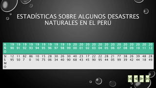 ESTADÍSTICAS SOBRE ALGUNOS DESASTRES 
NATURALES EN EL PERÚ 
A 
Ñ 
O 
19 
90 
19 
91 
19 
92 
19 
93 
19 
94 
19 
95 
19 
96 
19 
97 
19 
98 
19 
99 
20 
00 
20 
01 
20 
02 
20 
03 
20 
04 
20 
05 
20 
06 
20 
07 
20 
08 
20 
09 
20 
10 
20 
11 
20 
12 
SI 
S 
M 
O 
12 
95 
11 
50 
82 
7 
86 
0 
10 
16 
15 
75 
28 
06 
30 
34 
26 
40 
30 
90 
40 
68 
23 
43 
17 
45 
22 
90 
22 
95 
28 
44 
21 
05 
77 
99 
38 
39 
26 
42 
39 
44 
48 
18 
28 
49 
 