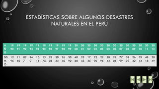 ESTADÍSTICAS SOBRE ALGUNOS DESASTRES NATURALES EN EL PERÚ 
AÑO 
1990 
1991 
1992 
1993 
1994 
1995 
1996 
1997 
1998 
1999 
2000 
2001 
2002 
2003 
2004 
2005 
2006 
2007 
2008 
2009 
2010 
2011 
2012 
SISMO 
1295 
1150 
827 
860 
1016 
1575 
2806 
3034 
2640 
3090 
4068 
2343 
1745 
2290 
2295 
2844 
2105 
7799 
3839 
2642 
3944 
4818 
2849  