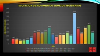 1295 
1150 
827 
860 
1016 
1575 
2806 
3034 
2640 
3090 
4068 
2343 
1745 
2290 
2295 
2844 
2105 
7799 
3839 
2642 
3944 
4818 
2849 
0 
1000 
2000 
3000 
4000 
5000 
6000 
7000 
8000 
9000 
MOVIMIENTOS SISMICOS 
AÑOEVOLUCION DE MOVIMIENTOS SISMICOS REGISTRADOS 
1990 
1991 
1992 
1993 
1994 
1995 
1996 
1997 
1998 
1999 
2000 
2001 
2002 
2003 
2004 
2005 
2006 
2007 
2008 
2009 
2010 
2011 
2012 