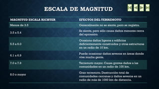 ESCALA DE MAGNITUD 
MAGNITUD ESCALA RICHTER 
EFECTOS DEL TERREMOTO 
Menos de 3.5 
Generalmente no se siente, pero se registra. 
3.5 a 5.4 
Se siente, pero sólo causa daños menores cerca del epicentro. 
5.5 a 6.0 
Ocasiona daños ligeros a edificios deficientemente construidos y otras estructuras en un radio de 10 km. 
6.1 a 6.9 
Puede ocasionar daños severos en áreas donde vive mucha gente. 
7.0 a 7.9 
Terremoto mayor. Causa graves daños a las comunidades en un radio de 100 km. 
8.0 o mayor 
Gran terremoto. Destrucción total de comunidades cercanas y daños severos en un radio de más de 1000 km de distancia.  