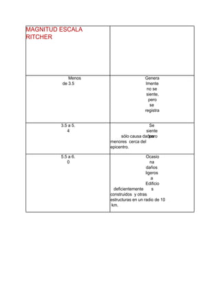 MAGNITUD ESCALA
RITCHER
EFEC
TOS
DEL
TERR
EMO
TO
Menos
de 3.5
Genera
lmente
no se
siente,
pero
se
registra
3.5 a 5.
4
Se
siente
,perosólo causa daños
menores cerca del
epicentro.
5.5 a 6.
0
Ocasio
na
daños
ligeros
a
Edificio
sdeficientemente
construidos y otras
estructuras en un radio de 10
km.
 