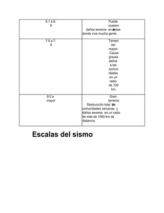 6.1 a 6.
9
Puede
ocasion
ardaños severos en áreas
donde vive mucha gente.
7.0 a 7.
9
Terrem
oto
mayor.
Causa
graves
daños
a las
comun
idades
en un
radio
de 100
km.
8.0 a
mayor
Gran
terremo
to.Destrucción total de
comunidades cercanas y
daños severos en un radio
de más de 1000 km de
distancia.
Escalas del sismo
 