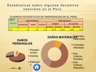 PERU 2011
DAÑOS PERSONALES DAÑOS MATERIALES
DESAPARECIDOS HERIDOS FALLECIDOS
VIVIENDAS HAS. CULTIVOS
DESTRUIDAS AFECTADAS PERDIDOS AFECTADOS
TOTAL 19 262 119 20954 101293 24399 70246
CUADROS ESTADÍSTICOS DE EMERGENCIAS EN EL PERU
2011
DAÑOS
PERSONALES
Desaper
ecidos
Heridos
Fallecido
s
DAÑOS MATERIALESViviendas-
Destruidas
Viviendas-
Afectadas
Has.
Cultivos-
Perdidos
Has.
Cultivos-
Afectados
 