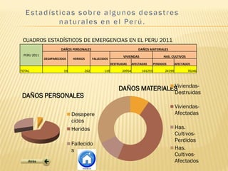 PERU 2011
DAÑOS PERSONALES DAÑOS MATERIALES
DESAPARECIDOS HERIDOS FALLECIDOS
VIVIENDAS HAS. CULTIVOS
DESTRUIDAS AFECTADAS PERDIDOS AFECTADOS
TOTAL 19 262 119 20954 101293 24399 70246
CUADROS ESTADÍSTICOS DE EMERGENCIAS EN EL PERU 2011
DAÑOS PERSONALES
Desapere
cidos
Heridos
Fallecido
s
DAÑOS MATERIALESViviendas-
Destruidas
Viviendas-
Afectadas
Has.
Cultivos-
Perdidos
Has.
Cultivos-
Afectados
 