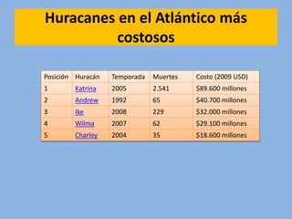 Huracanes en el Atlántico más
costosos
Posición Huracán Temporada Muertes Costo (2009 USD)
1 Katrina 2005 2.541 $89.600 millones
2 Andrew 1992 65 $40.700 millones
3 Ike 2008 229 $32.000 millones
4 Wilma 2007 62 $29.100 millones
5 Charley 2004 35 $18.600 millones
 