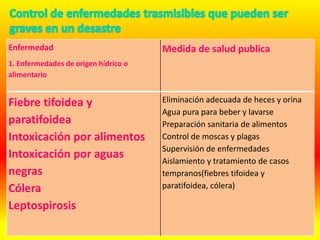 ggggg
Enfermedad
1. Enfermedades de origen hídrico o
alimentario
Medida de salud publica
Fiebre tifoidea y
paratifoidea
Intoxicación por alimentos
Intoxicación por aguas
negras
Cólera
Leptospirosis
Eliminación adecuada de heces y orina
Agua pura para beber y lavarse
Preparación sanitaria de alimentos
Control de moscas y plagas
Supervisión de enfermedades
Aislamiento y tratamiento de casos
tempranos(fiebres tifoidea y
paratifoidea, cólera)
 
