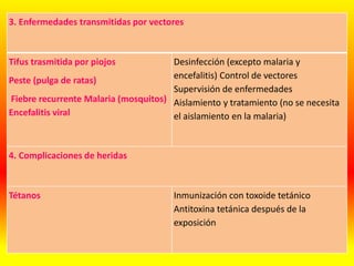 3. Enfermedades transmitidas por vectores
Tifus trasmitida por piojos
Peste (pulga de ratas)
Fiebre recurrente Malaria (mosquitos)
Encefalitis viral
Desinfección (excepto malaria y
encefalitis) Control de vectores
Supervisión de enfermedades
Aislamiento y tratamiento (no se necesita
el aislamiento en la malaria)
4. Complicaciones de heridas
Tétanos Inmunización con toxoide tetánico
Antitoxina tetánica después de la
exposición
 