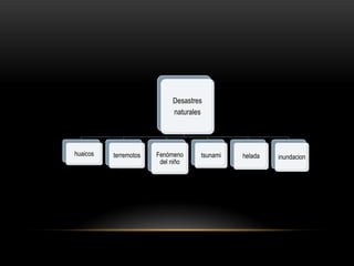 Desastres
                            naturales




huaicos   terremotos   Fenómeno     tsunami   helada   inundacion
                        del niño
 