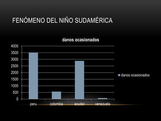 FENÓMENO DEL NIÑO SUDAMÉRICA

                     danos ocasionados
4000
3500
3000
2500
2000
                                                danos ocasionados
1500
1000
 500
   0
       peru   colombia    ecudor    venezuela
 