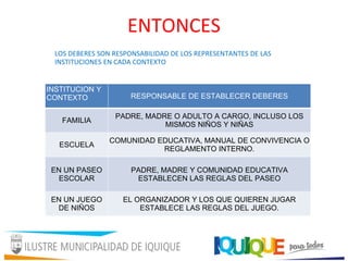 ENTONCES
LOS DEBERES SON RESPONSABILIDAD DE LOS REPRESENTANTES DE LAS
INSTITUCIONES EN CADA CONTEXTO
INSTITUCION Y
CONTEXTO RESPONSABLE DE ESTABLECER DEBERES
FAMILIA
PADRE, MADRE O ADULTO A CARGO, INCLUSO LOS
MISMOS NIÑOS Y NIÑAS
ESCUELA
COMUNIDAD EDUCATIVA, MANUAL DE CONVIVENCIA O
REGLAMENTO INTERNO.
EN UN PASEO
ESCOLAR
PADRE, MADRE Y COMUNIDAD EDUCATIVA
ESTABLECEN LAS REGLAS DEL PASEO
EN UN JUEGO
DE NIÑOS
EL ORGANIZADOR Y LOS QUE QUIEREN JUGAR
ESTABLECE LAS REGLAS DEL JUEGO.
 