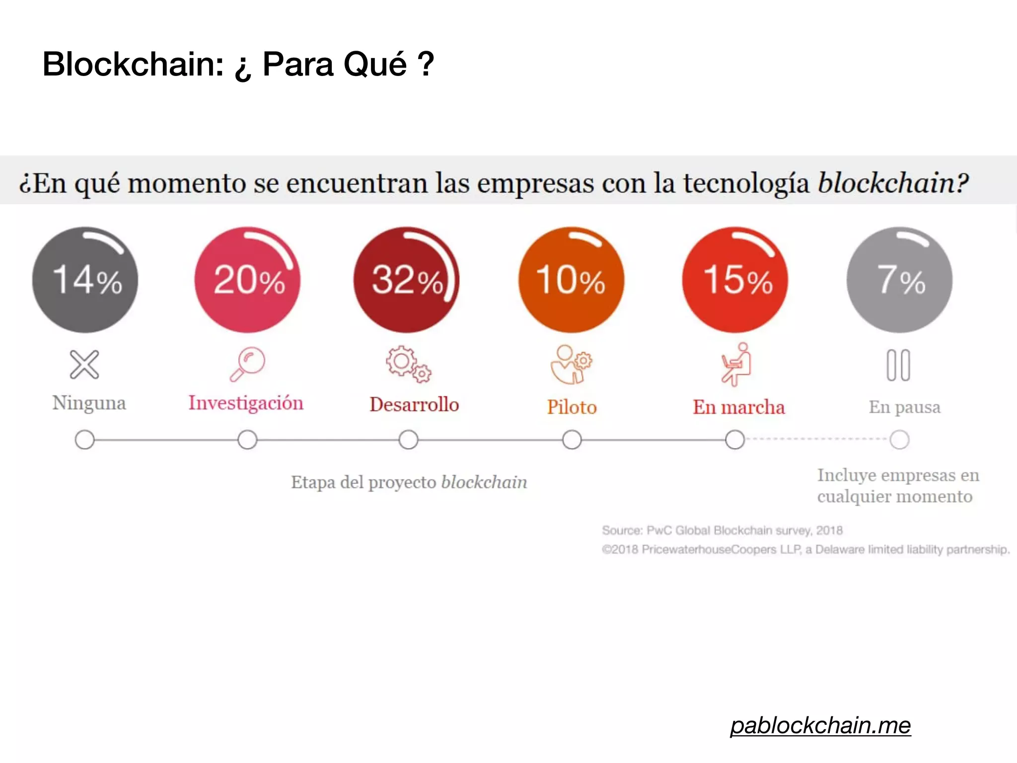 Blockchain: ¿ Para Qué ?
pablockchain.me
