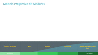 10 © 2015 CA. ALL RIGHTS RESERVED.Baja Madurez Alta Madurez
Offline / In-Person Web Móviles Omnicanal Nuevos Mercados / Open
Data
Modelo Progresivo de Madures
 