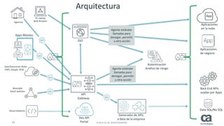33 © 2015 CA. ALL RIGHTS RESERVED.
PC Laptop
Web Browser
Apps Móviles
SSO
API
Gateway
Dev API
Portal
Agente estándar
llamadas para
denegar, permitir
u otra acción
Agente estándar
llamadas para
denegar, permitir
u otra acción
Aplicaciones
en la nube
Aplicaciones
de negocio
Back End APIs
usadas por Apps
Generador de APIs
a data de la empresa
API
API
Saas/Soluciones Nube
AWS, Google, SFDC….
Wearable
Smart watches
Desarrolladores
API
API
Autenticación
Análisis de riesgo
Data SQL/No SQL
Agencias
API
Arquitectura
 