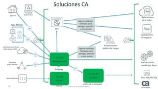 34 © 2015 CA. ALL RIGHTS RESERVED.
PC Laptop
Web Browser
Apps Móviles
SSO
API
Gateway
Dev API
Portal
Agente estándar
llamadas para
denegar, permitir
u otra acción
Agente estándar
llamadas para
denegar, permitir
u otra acción
Aplicaciones
en la nube
Aplicaciones
de negocio
Back End APIs
usadas por Apps
Generador de APIs
a data de la empresa
API
API
Saas/Soluciones Nube
AWS, Google, SFDC….
Wearable
Smart watches
Desarrolladores
API
API
Autenticación
Análisis de riesgo
Data SQL/No SQL
Agencias
API
Soluciones CA
CA API
Management
CA API
Portal
CA Live API
Creator
CA SSO
CA Advance
Authentication
 