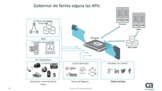 35 © 2015 CA. ALL RIGHTS RESERVED.
OUTSIDE PARTNERS /
DIVISIONS
EXTERNAL DEVELOPERS
MOBILE APPS CLOUD SERVICES INTERNET OF THINGS
API Server
Data
Redes SocialesAccesorios / Internet de las
cosas
Socios de Negocio
PC / Dispositivos
Web
Gobernar de forma segura las APIs
Servicios
API Creator
 