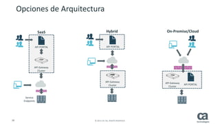 38 © 2015 CA. ALL RIGHTS RESERVED.
Opciones de Arquitectura
Service
Endpoints
API Gateway
Cluster
API PORTAL
API Gateway
Cluster
API PORTAL
API Gateway
Cluster
API PORTAL
SaaS Hybrid On-Premise/Cloud
API API
API
LAYER
7
 