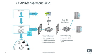 39 © 2015 CA. ALL RIGHTS RESERVED.
CA API Management Suite
Developers
Applications
Design
Time
Runtime
MSS
O
SDKs
Security Gateway
API Managemente
Mobile enablement
Identity Federation
Internal Security
Integration (ESB)
Traffic Management
(SLA)
DMZ
Zona de
Confianza
 