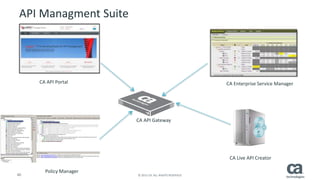 40 © 2015 CA. ALL RIGHTS RESERVED.
API Managment Suite
Arquitectura: Componentes
CA API Gateway
CA API Portal CA Enterprise Service Manager
Policy Manager
CA Live API Creator
 