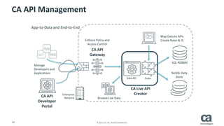 49 © 2015 CA. ALL RIGHTS RESERVED.
CA API Management
App-to-Data and End-to-End
CA API
Gateway
Browse Live Data
Map Data to APIs
Create Rules & JS
CA Live API
Creator
SQL RDBMS
NoSQL Data
Store
Manage
Developers and
Applications
Enterprise
Network
Data API Rules
Enforce Policy and
Access Control
CA API
Developer
Portal
 