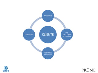 IMPACIENTE
CLIENTE
PRE
ELECCIONES
DE COMPRA
DISPUESTO
A COMPRAR
EXPECTANTE