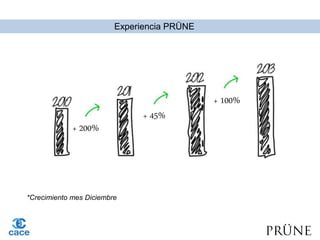 Experiencia PRÜNE
+ 200%
+ 45%
+ 100%
*Crecimiento mes Diciembre