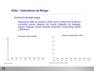 Chile – Indicadores de Riesgo
> Economía de bajo riesgo
- Ranking de CMA de acuerdo a CDS ubica a Chile como la décima
economía menos riesgosa del mundo (después de Noruega,
Suecia, Finlandia, Suiza, Holanda, Dinamarca, Hong Kong, EEUU
y Alemania)
2005 2006 2007 2008 2009 2010e 2011e 2012e
Chile 7.3 5.3 4.1 5.2 6.2 7.6 6.9 6.4
0.0
1.0
2.0
3.0
4.0
5.0
6.0
7.0
8.0
9.0
10.0
Deuda Bruta Total (% del PBI)
Fuente: FMI & BCRP
2005 2006 2007 2008 2009 2010e 2011e 2012e
Chile 14.3 13.2 10.3 13.6 15.7 13.8 13.0 12.7
0.0
5.0
10.0
15.0
20.0
25.0
Reservas Internacionales (% PBI)
Fuente: Latin Consensus Forecasts & Inteligo
 