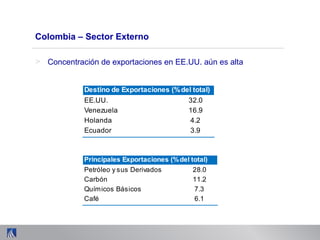 Colombia – Sector Externo
EE.UU. 32.0
Venezuela 16.9
Holanda 4.2
Ecuador 3.9
Destino de Exportaciones (%del total)
Petróleo y sus Derivados 28.0
Carbón 11.2
Químicos Básicos 7.3
Café 6.1
Principales Exportaciones (%del total)
> Concentración de exportaciones en EE.UU. aún es alta
 