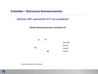 Colombia – Estructura Socioeconómica
13
48
22
17
Niveles Socioeconómicos Colombia (%)
Clase AB
Clase C
Clase D
Clase E
Fuente: Banco Mundial & Santander
> Sectores ABC representan 61% de la población
 