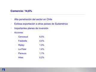 Comercio: 14,6%
> Alta penetración del sector en Chile
> Exitosa exportación a otros países de Sudamérica
> Importantes planes de inversión
> Acciones
- Cencosud 6,5%
- Falabella 4,4%
- Ripley 1,0%
- La Polar 1,4%
- Parauco 1,1%
- Hites 0,2%
 
