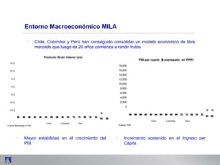 Entorno Macroeconómico MILA
-15.0
-10.0
-5.0
0.0
5.0
10.0
15.0
1980
1982
1984
1986
1988
1990
1992
1994
1996
1998
2000
2002
2004
2006
2008
2010e
2012e
Producto Bruto Interno (a/a)
Chile Colombia Perú
Fuente: Bloomberg & FMI
0
2,000
4,000
6,000
8,000
10,000
12,000
14,000
16,000
18,000
1980
1982
1984
1986
1988
1990
1992
1994
1996
1998
2000
2002
2004
2006
2008
2010e
2012e
PBI per capita ($ expresado en PPP)
Chile Colombia Perú
Fuente: FMI
> Chile, Colombia y Perú han conseguido consolidar un modelo económico de libre
mercado que luego de 20 años comienza a rendir frutos
> Mayor estabilidad en el crecimiento del
PBI.
> Incremento sostenido en el Ingreso per
Cápita.
 