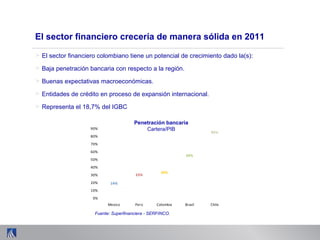 > El sector financiero colombiano tiene un potencial de crecimiento dado la(s):
> Baja penetración bancaria con respecto a la región.
> Buenas expectativas macroeconómicas.
> Entidades de crédito en proceso de expansión internacional.
> Representa el 18,7% del IGBC
14%
25%
28%
50%
80%
0%
10%
20%
30%
40%
50%
60%
70%
80%
90%
Mexico Perú Colombia Brasil Chile
Penetración bancaria
Cartera/PIB
Fuente: Superfinanciera - SERFINCO.
El sector financiero crecería de manera sólida en 2011
 