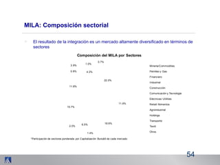 MILA: Composición sectorial
> El resultado de la integración es un mercado altamente diversificado en términos de
sectores
54
22.0%
11.6%
18.6%
1.4%
6.5%
2.0%
15.7%
11.8%
0.8%
3.9%
4.2%
1.0%
0.7%
Composición del MILA por Sectores
Minería/Commodities
Petróleo y Gas
Financiero
Industrial
Construcción
Comunicación y Tecnología
Eléctricas/ Utilities
Retail/ Alimentos
Agroindustrial
Holdings
Transporte
Textil
Otros
*Participación de sectores ponderada por Capitalización Bursátil de cada mercado
 