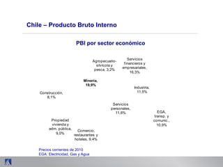 Chile – Producto Bruto Interno
Servicios
financieros y
empresariales,
16,3%
Industria,
11,5%
EGA,
transp. y
comunic.,
10,9%
Servicios
personales,
11,6%
Comercio,
restaurantes y
hoteles, 9,4%
Propiedad
vivienda y
adm. pública,
9,0%
Construcción,
8,1%
Minería,
19,9%
Agropecuario-
silvícola y
pesca, 3,2%
PBI por sector económico
Precios corrientes de 2010
EGA: Electricidad, Gas y Agua
 